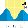 Excursion Inlet entrance tide chart for Tuesday, May 18, 2021