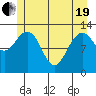 Excursion Inlet entrance tide chart for Wednesday, May 19, 2021