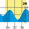 Excursion Inlet entrance tide chart for Thursday, May 20, 2021