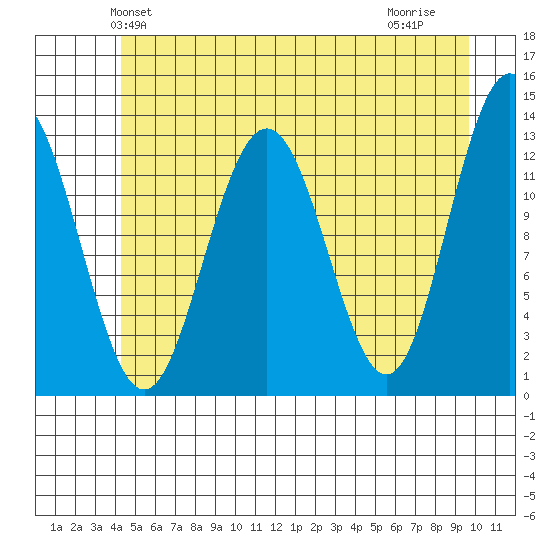 Excursion Inlet entrance tide chart for Sunday, May 23, 2021