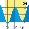 Excursion Inlet entrance tide chart for Monday, May 24, 2021