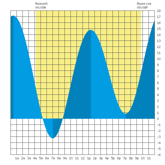 Excursion Inlet entrance tide chart for Tuesday, May 25, 2021
