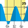 Excursion Inlet entrance tide chart for Tuesday, May 25, 2021