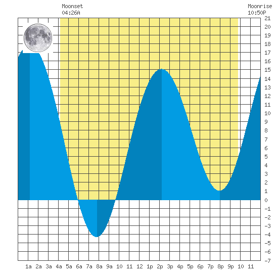 Excursion Inlet entrance tide chart for Wednesday, May 26, 2021