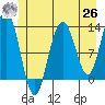 Excursion Inlet entrance tide chart for Wednesday, May 26, 2021