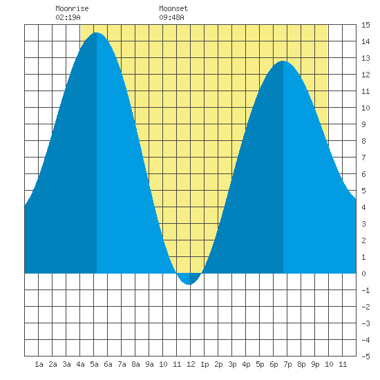Excursion Inlet entrance tide chart for Monday, May 31, 2021