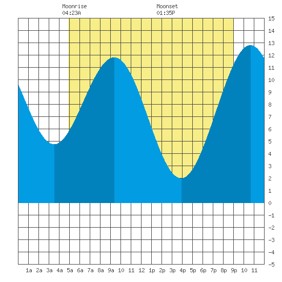 Excursion Inlet entrance tide chart for Wednesday, May 5, 2021