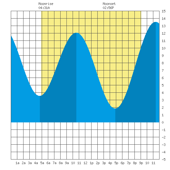 Excursion Inlet entrance tide chart for Thursday, May 6, 2021