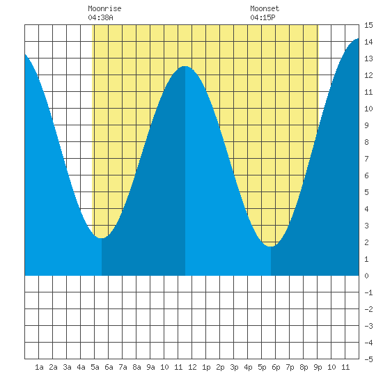 Excursion Inlet entrance tide chart for Friday, May 7, 2021