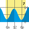 Excursion Inlet entrance tide chart for Friday, May 7, 2021
