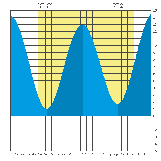 Excursion Inlet entrance tide chart for Saturday, May 8, 2021