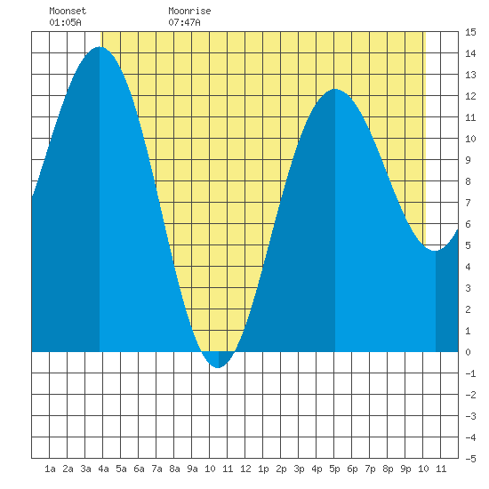 Excursion Inlet entrance tide chart for Monday, June 14, 2021