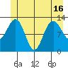 Excursion Inlet entrance tide chart for Wednesday, June 16, 2021