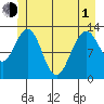 Excursion Inlet entrance tide chart for Tuesday, June 1, 2021