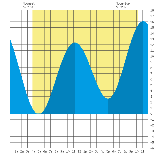 Excursion Inlet entrance tide chart for Monday, June 21, 2021