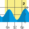 Excursion Inlet entrance tide chart for Wednesday, June 2, 2021