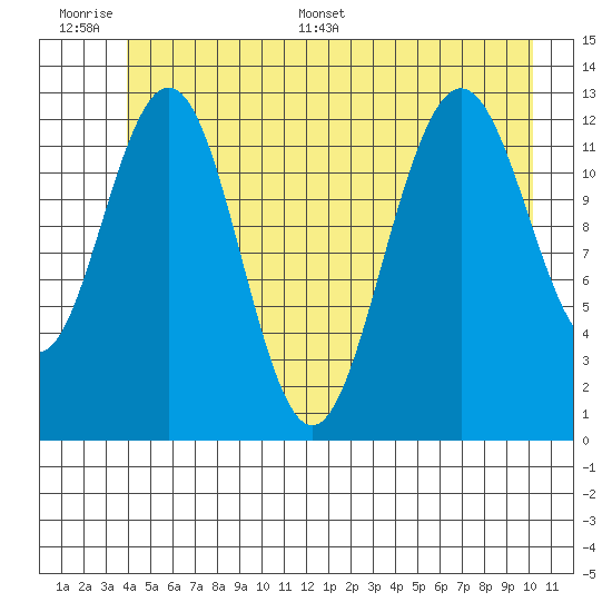 Excursion Inlet entrance tide chart for Wednesday, June 30, 2021