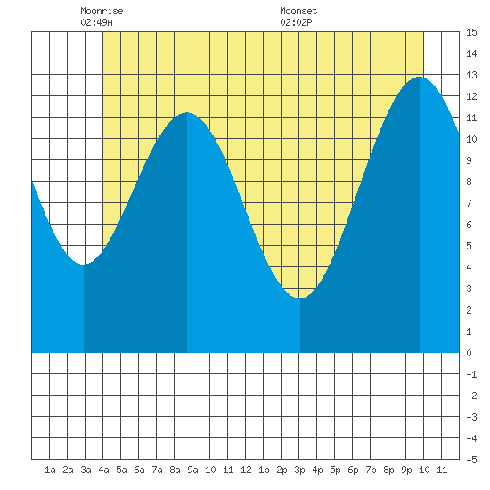 Excursion Inlet entrance tide chart for Thursday, June 3, 2021