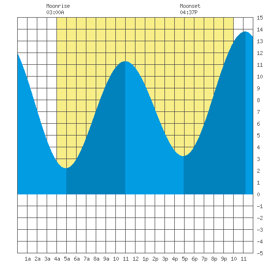 Excursion Inlet entrance tide chart for Saturday, June 5, 2021