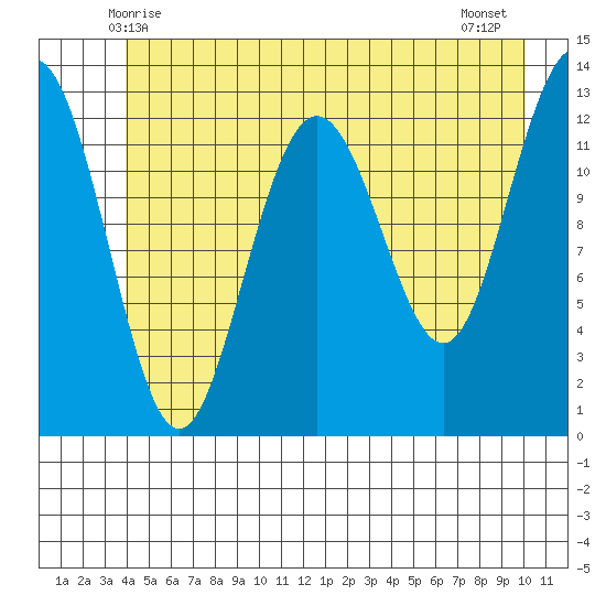 Excursion Inlet entrance tide chart for Monday, June 7, 2021