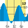 Excursion Inlet entrance tide chart for Monday, July 12, 2021