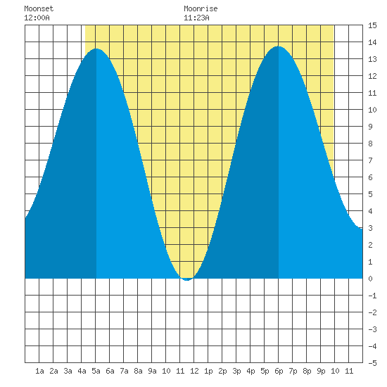 Excursion Inlet entrance tide chart for Thursday, July 15, 2021