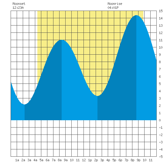 Excursion Inlet entrance tide chart for Sunday, July 18, 2021