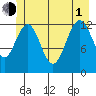 Excursion Inlet entrance tide chart for Thursday, July 1, 2021
