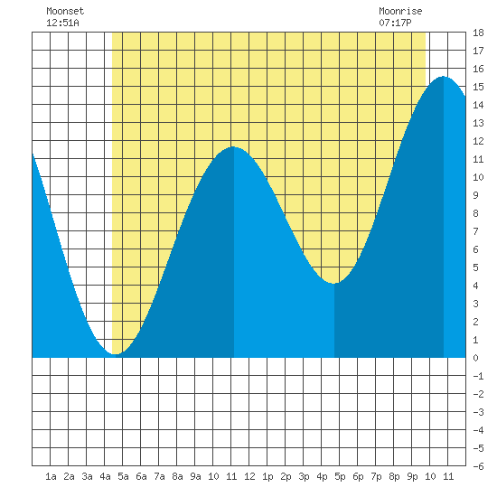 Excursion Inlet entrance tide chart for Tuesday, July 20, 2021