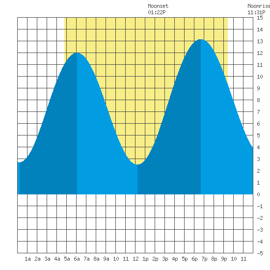 Excursion Inlet entrance tide chart for Friday, July 30, 2021