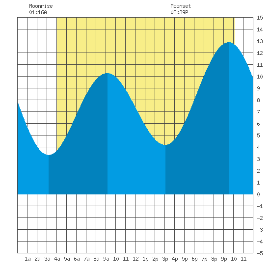 Excursion Inlet entrance tide chart for Saturday, July 3, 2021