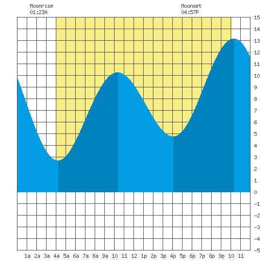 Excursion Inlet entrance tide chart for Sunday, July 4, 2021