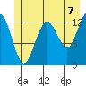 Excursion Inlet entrance tide chart for Wednesday, July 7, 2021