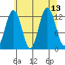 Excursion Inlet entrance tide chart for Friday, August 13, 2021