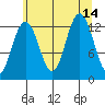 Excursion Inlet entrance tide chart for Saturday, August 14, 2021