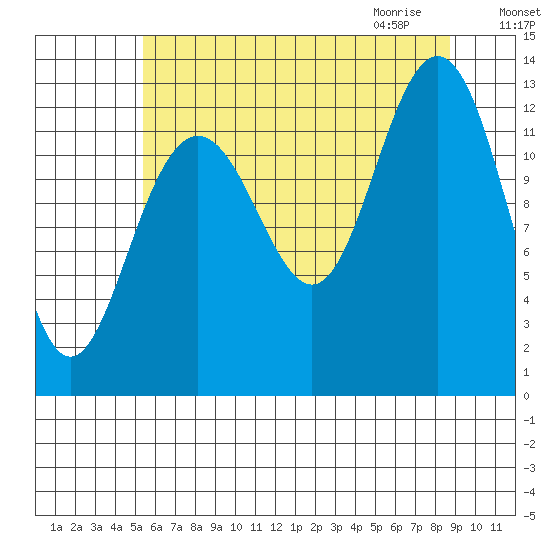 Excursion Inlet entrance tide chart for Monday, August 16, 2021