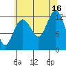 Excursion Inlet entrance tide chart for Monday, August 16, 2021