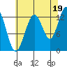 Excursion Inlet entrance tide chart for Thursday, August 19, 2021