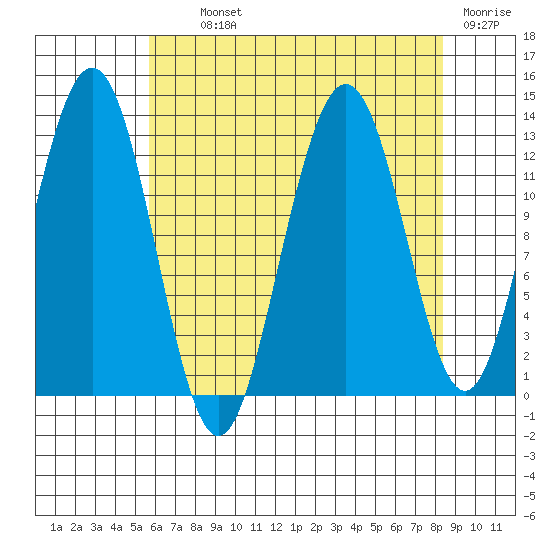 Excursion Inlet entrance tide chart for Tuesday, August 24, 2021