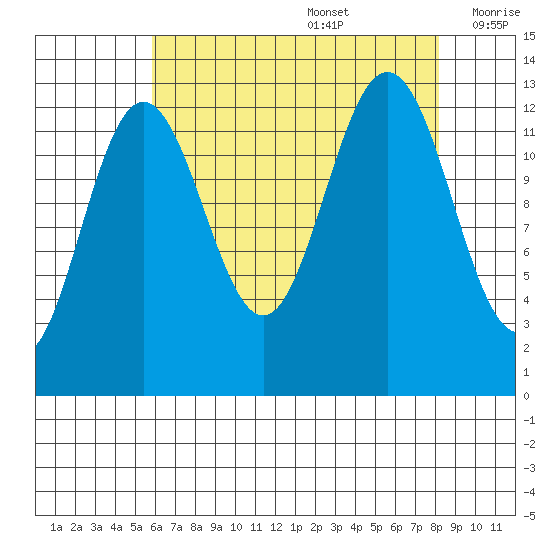 Excursion Inlet entrance tide chart for Saturday, August 28, 2021