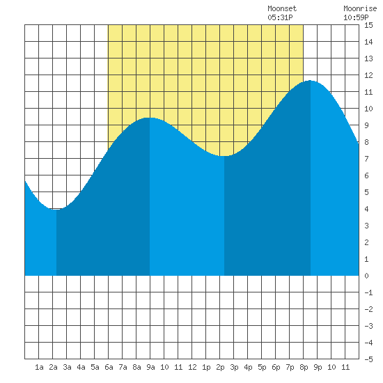 Excursion Inlet entrance tide chart for Tuesday, August 31, 2021