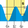 Excursion Inlet entrance tide chart for Friday, August 6, 2021