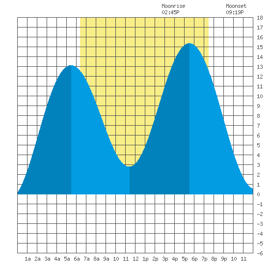 Excursion Inlet entrance tide chart for Sunday, September 12, 2021