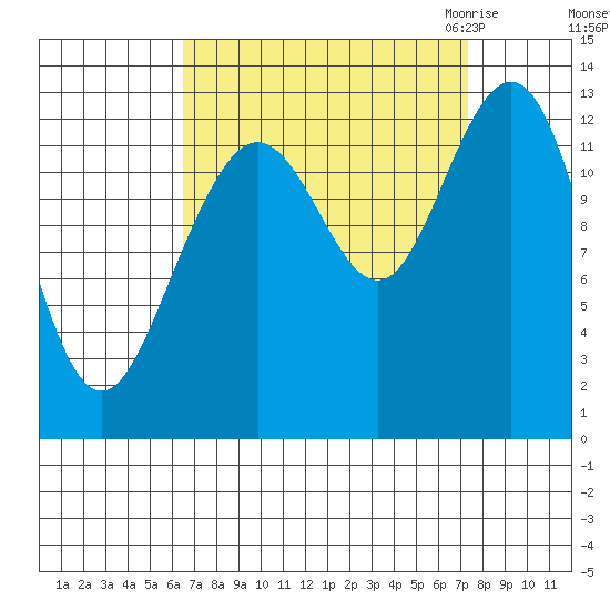 Excursion Inlet entrance tide chart for Wednesday, September 15, 2021