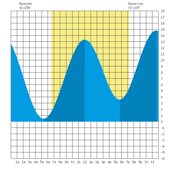 Excursion Inlet entrance tide chart for Friday, September 17, 2021