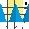 Excursion Inlet entrance tide chart for Saturday, September 18, 2021