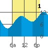 Excursion Inlet entrance tide chart for Wednesday, September 1, 2021