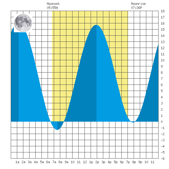 Excursion Inlet entrance tide chart for Monday, September 20, 2021
