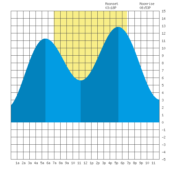 Excursion Inlet entrance tide chart for Monday, September 27, 2021