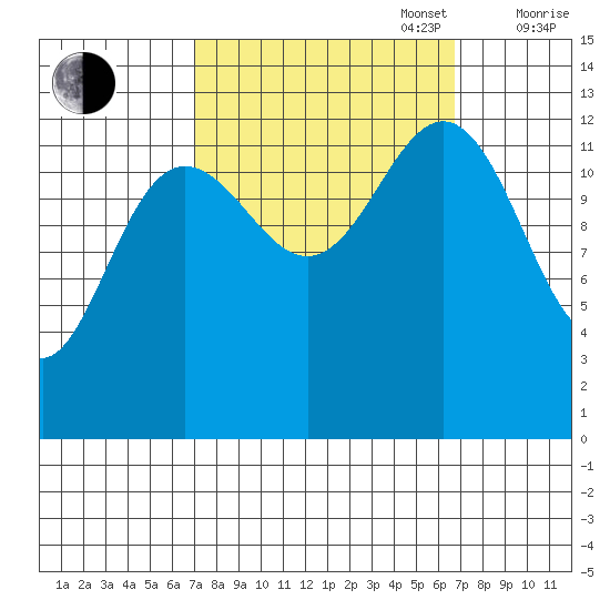 Excursion Inlet entrance tide chart for Tuesday, September 28, 2021